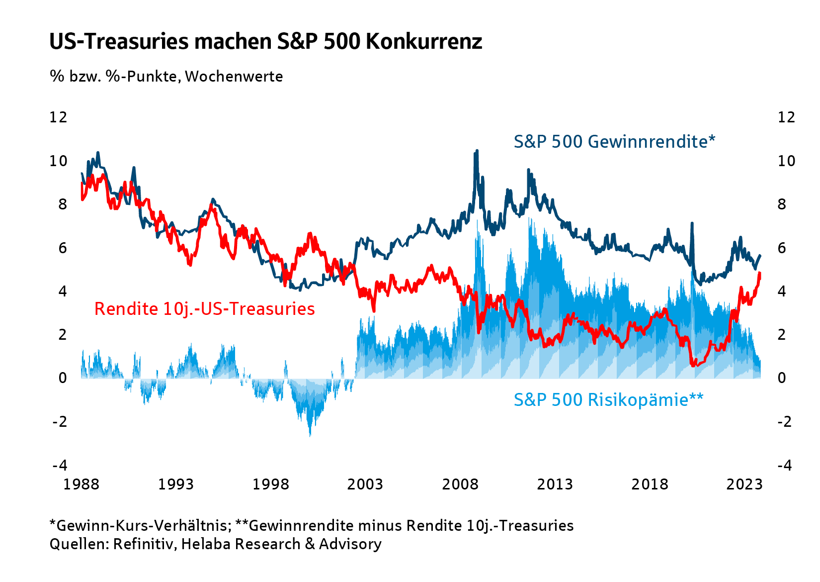 US-Treasuries machen S&P 500 Konkurrenz