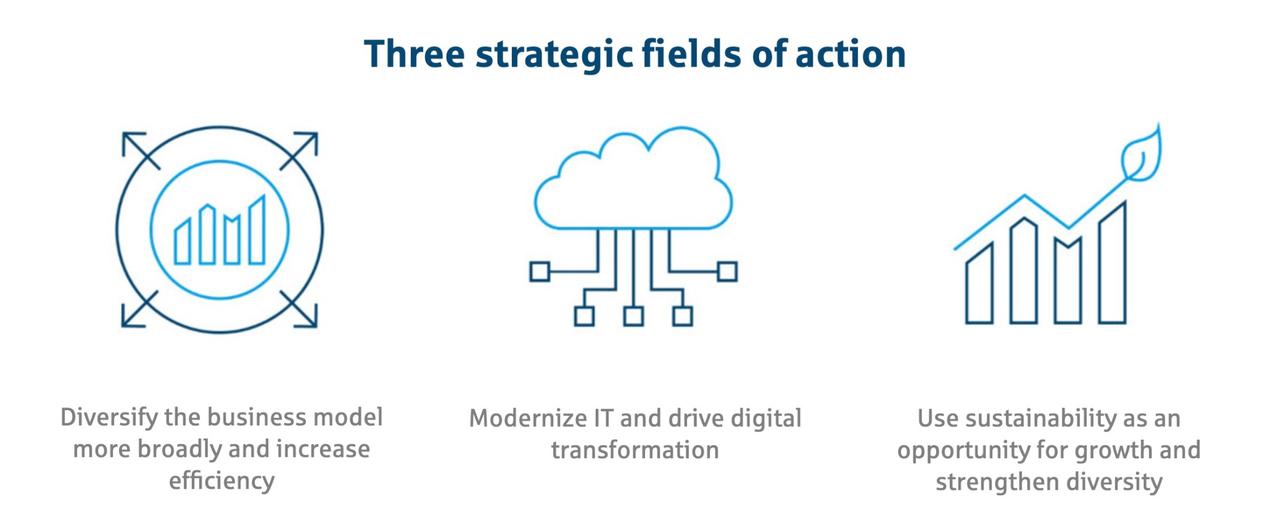 Three strategic fields of action