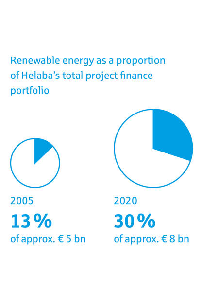 Renewable energy as a proportion of Helaba’s total project finance portfolio