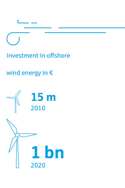 Investment in offshore wind energy in €