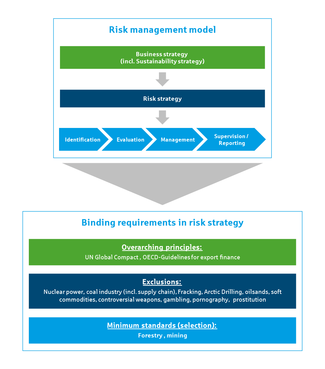 The risk management model and the binding requirements in Helaba's risk strategy.