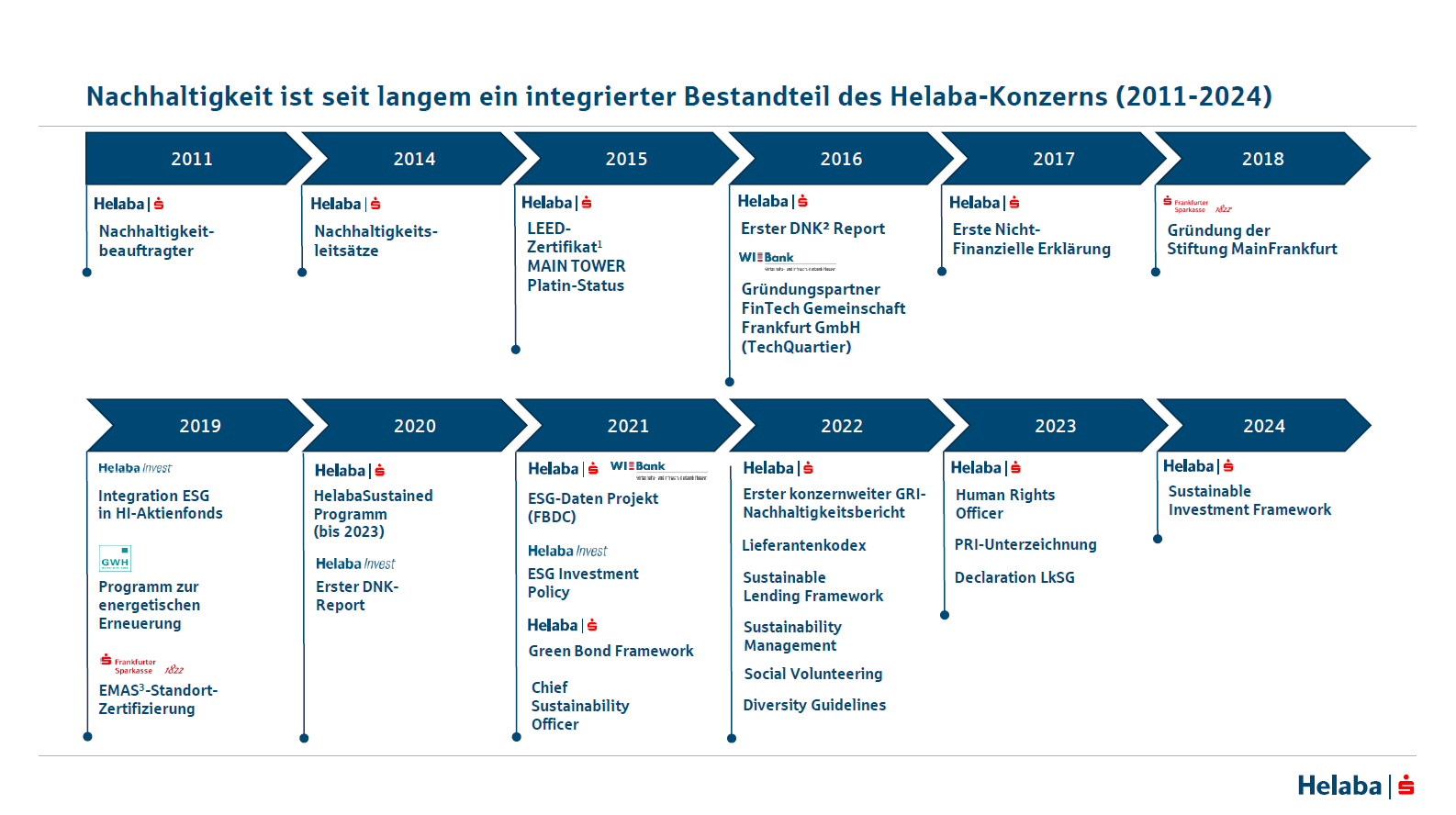 ESG im Helaba Konzern