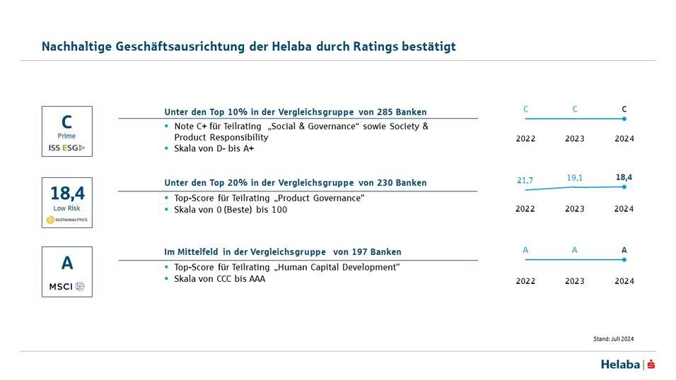 nachhaltige-geschaeftsausrichtung-der-helaba-durch-ratings-bestaetigt