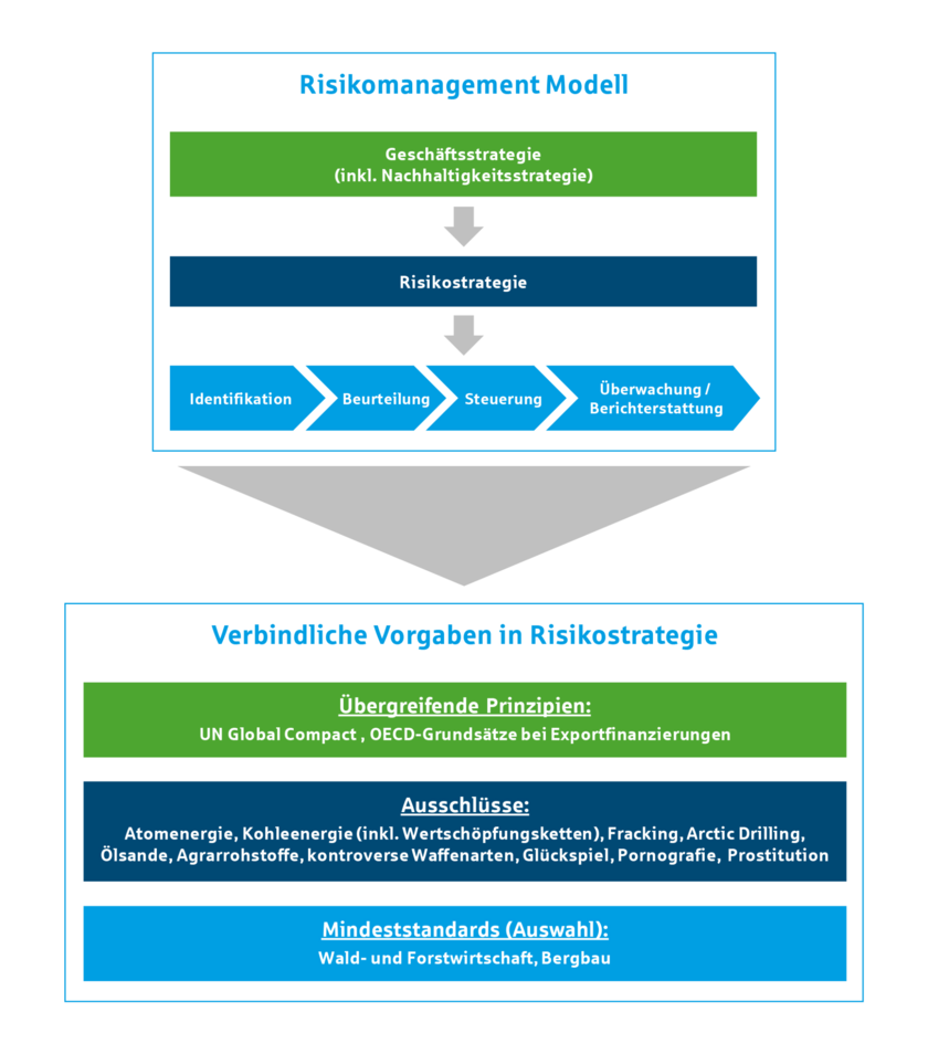 Das Risikomanagement Modell und die verbindlichen Vorgaben in der Risikostrategie der Helaba.