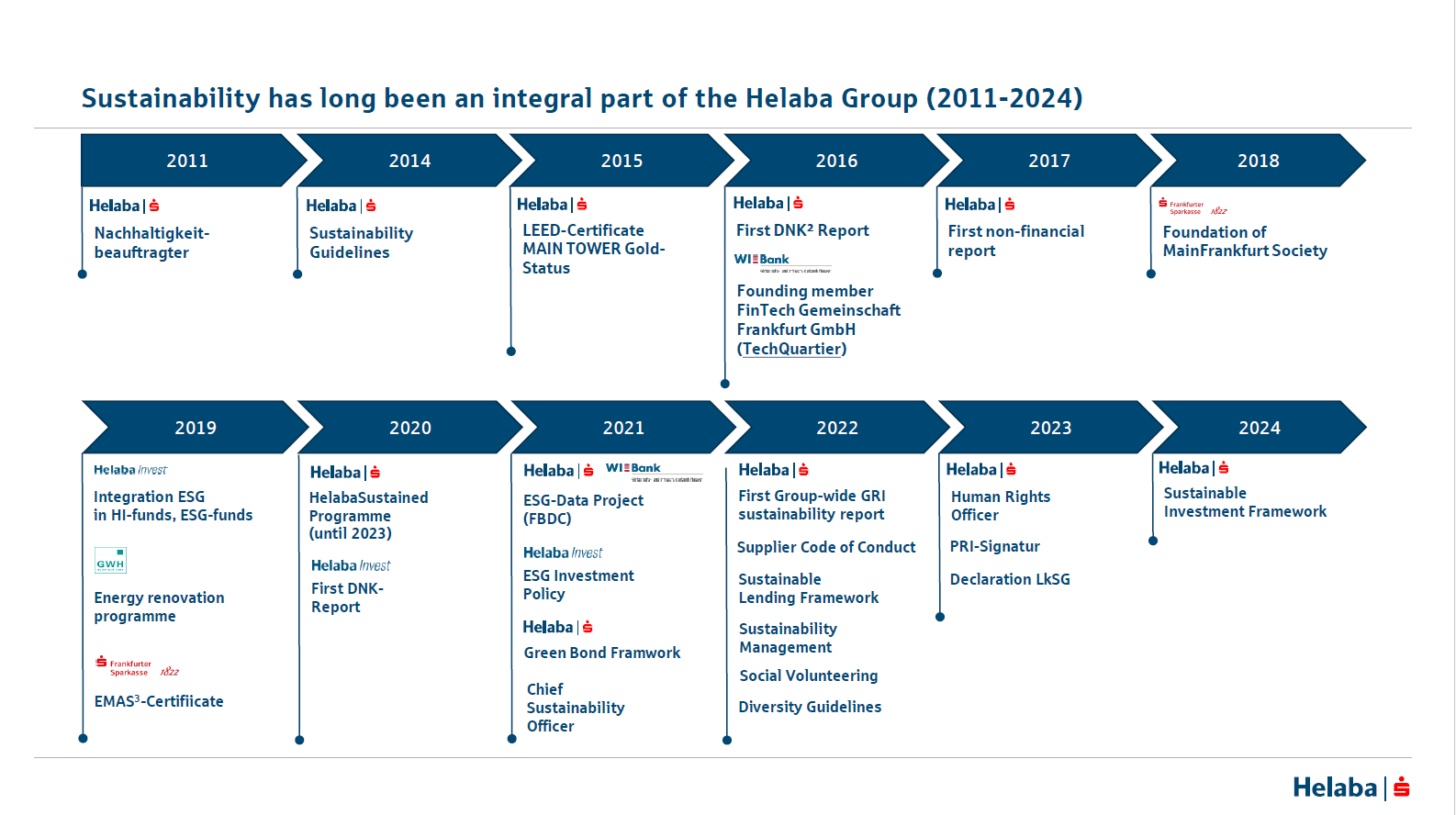 ESG history of the Helaba Group