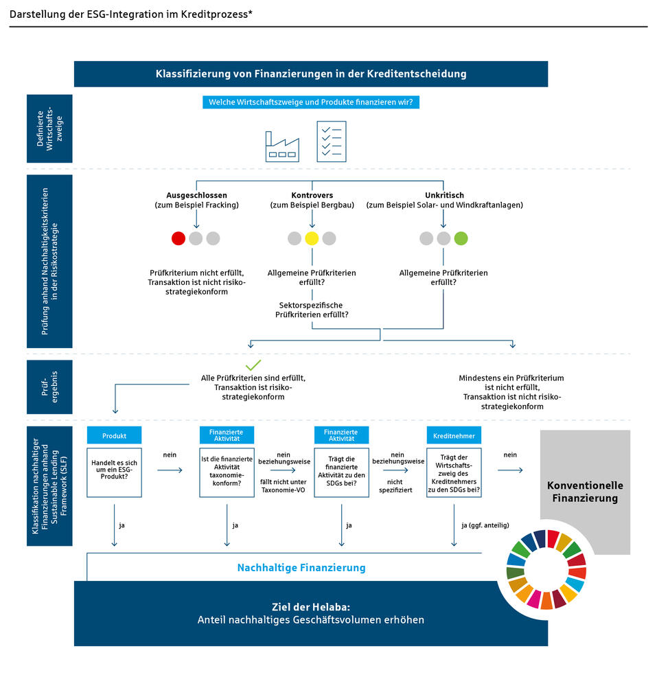 ESG-Integration im Kreditprozess