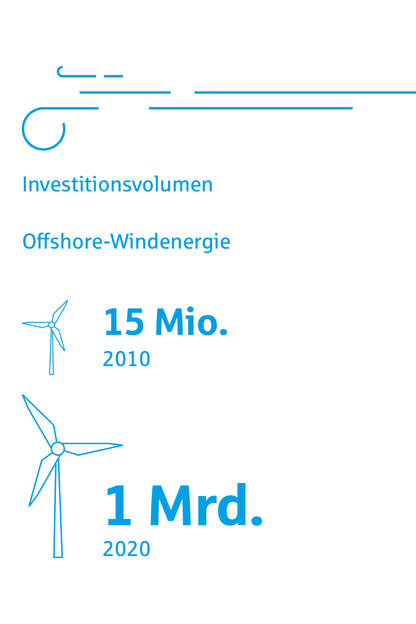 Investitionsvolumen Offshore-Windenergie in €