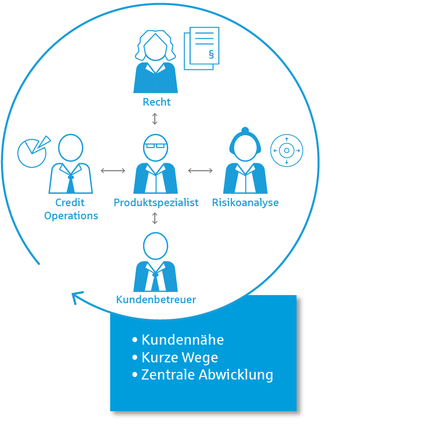 Grafik Zusammenstellung Deal-Team –  Mandatierung