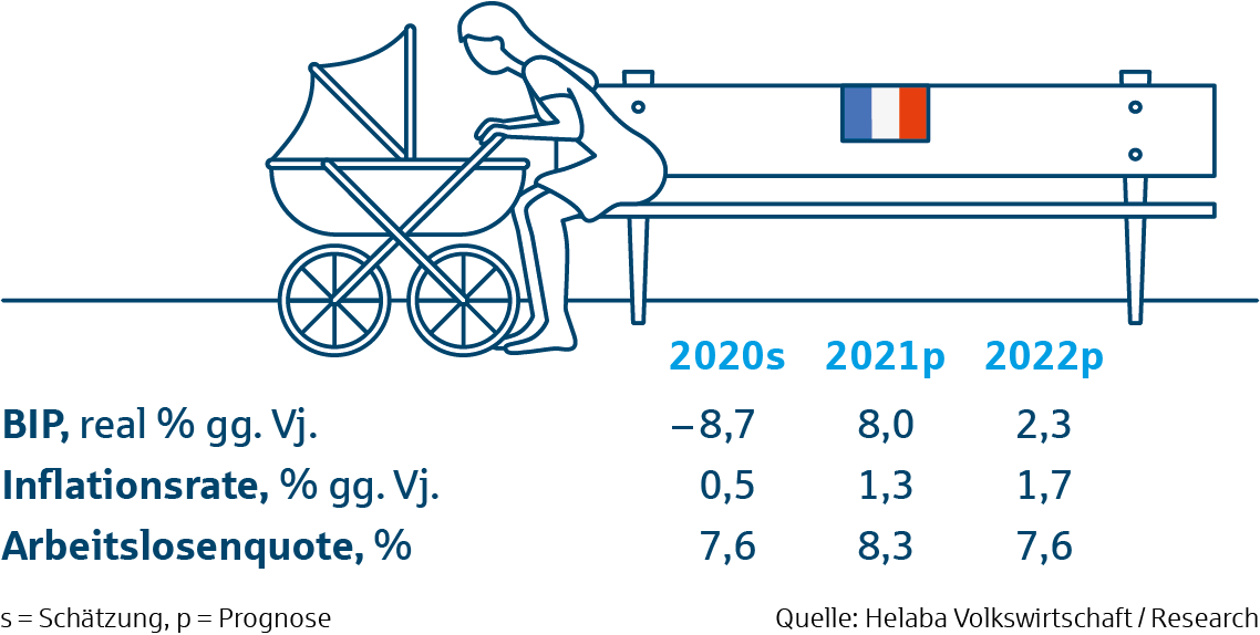 Prognosetabelle Frankreich - Märkte und Trends 2021 