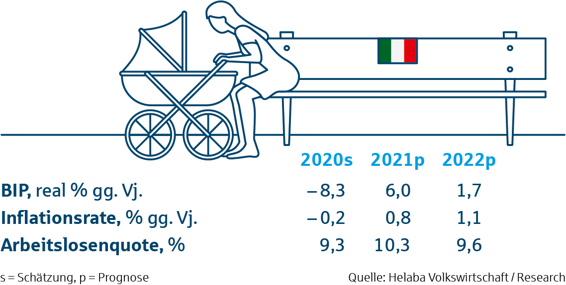 Prognosetabelle Italien - Märkte und Trends 2021 