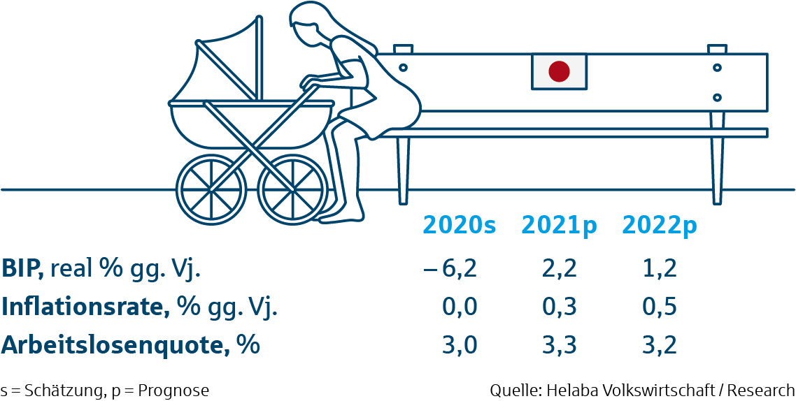 Prognosetabelle Japan - Märkte und Trends 2021 