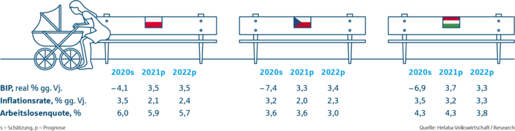 Prognosetabelle Polen, Tschechien, Ungarn - Märkte und Trends 2021 