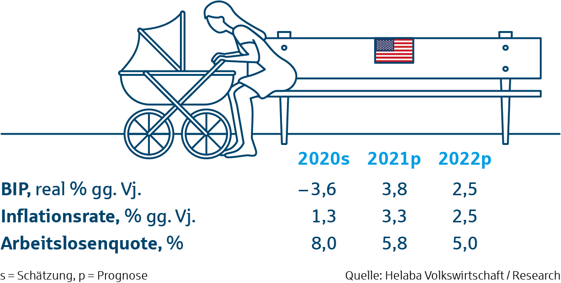Prognosetabelle USA - Märkte und Trends 2021 