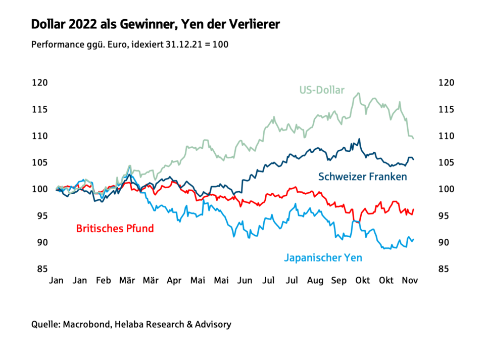 Dollar 2022 als Gewinner, Yen der Verlierer