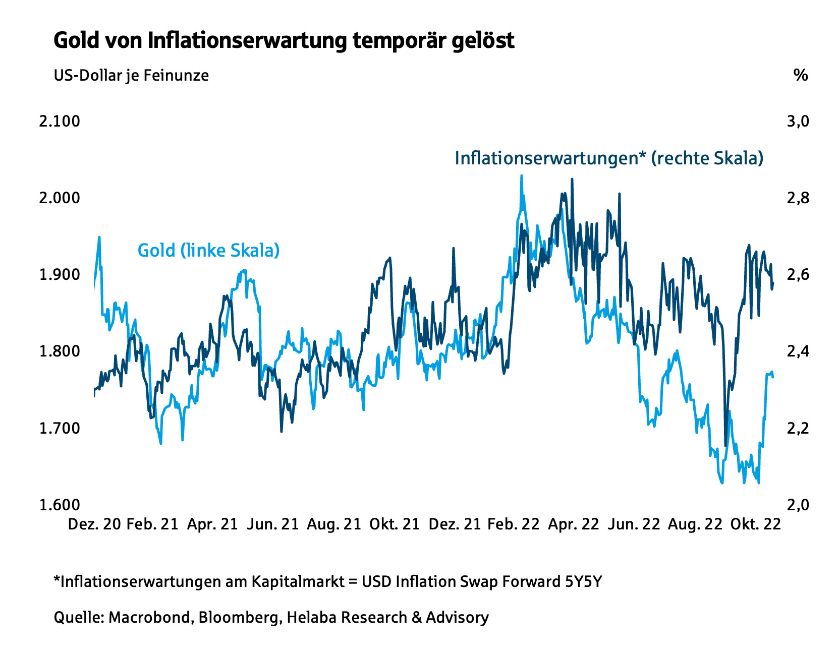 Gold von Inflationserwartung temporär gelöst