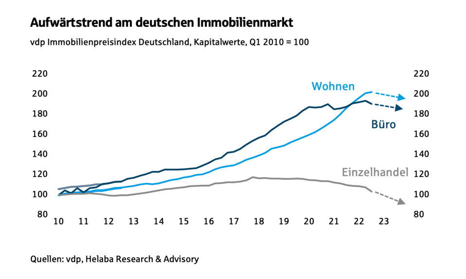 Aufwärtstrend am deutschen Immobilienmarkt