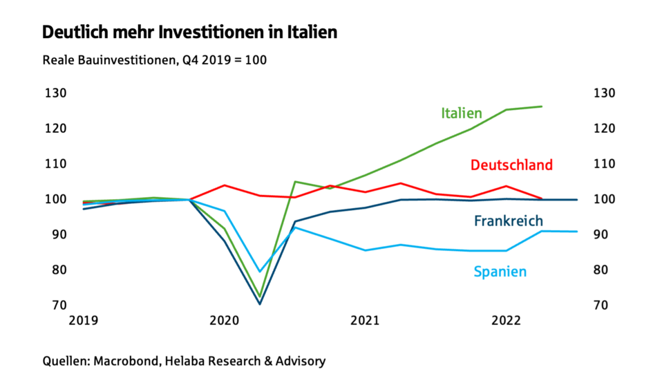 Deutlich mehr Investitionen in Italien