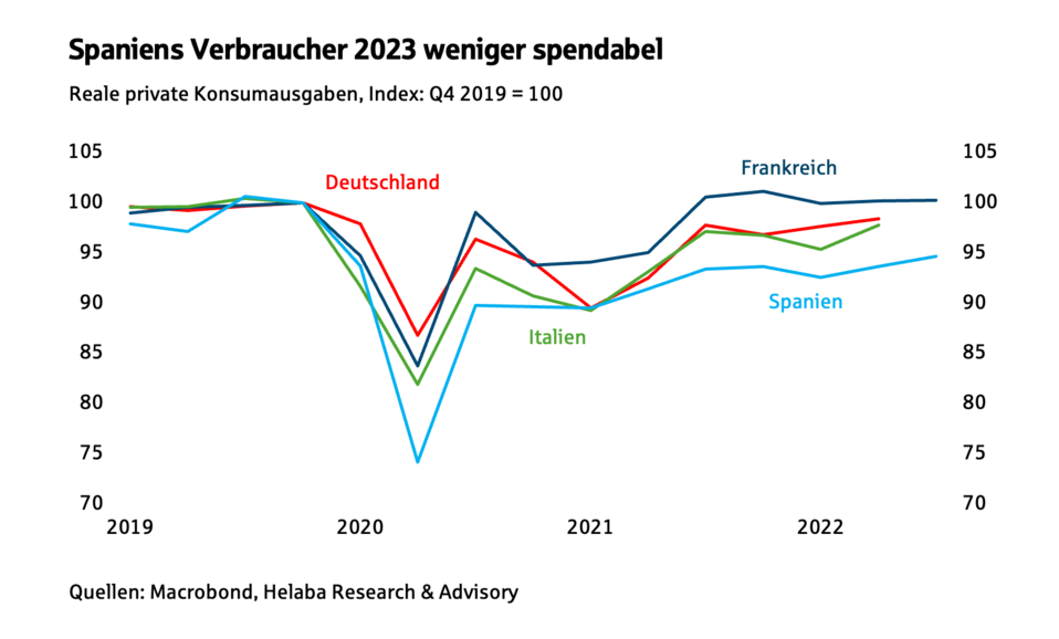 Spaniens Verbraucher 2023 weniger spendabel