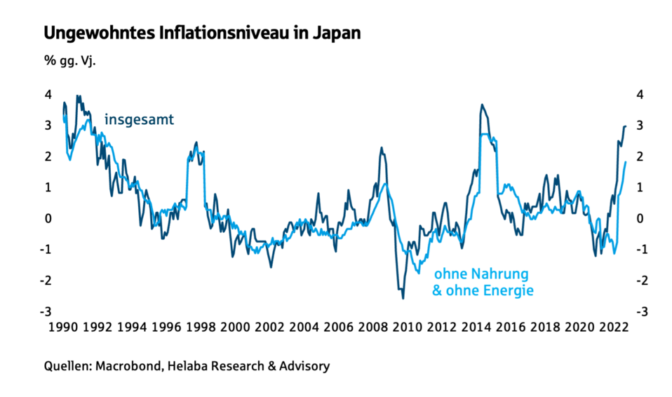 Ungewohntes Inflationsniveau in Japan