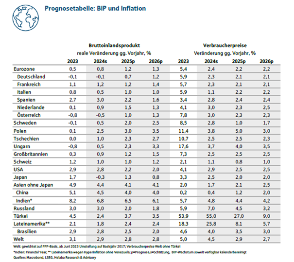 Bruttoinlandsprodukt und Verbraucherpreise