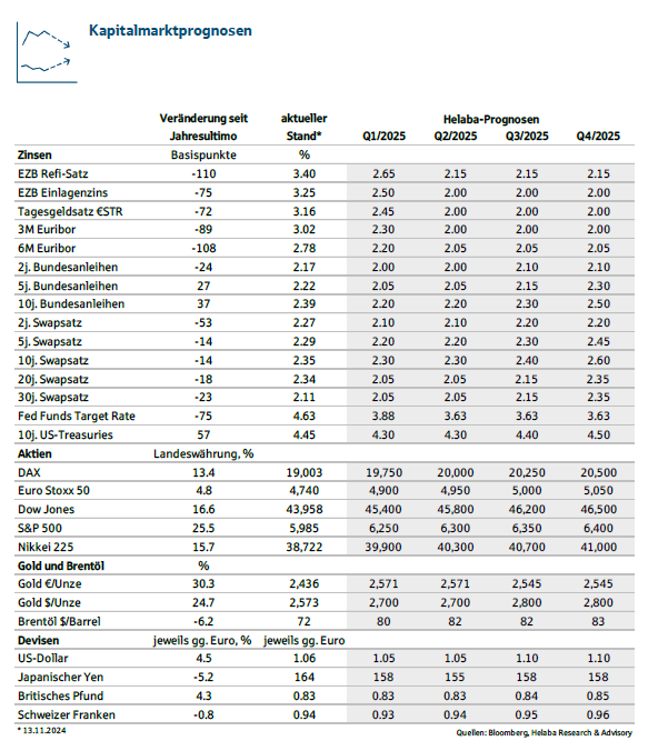 Kapitalmarktprognosen